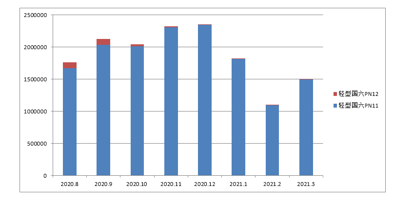 汽車國六報(bào)關(guān) 2021-03-26
